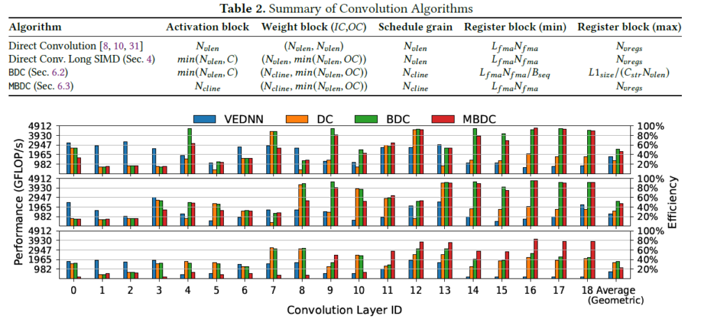 Summary of Convolution Algorithms